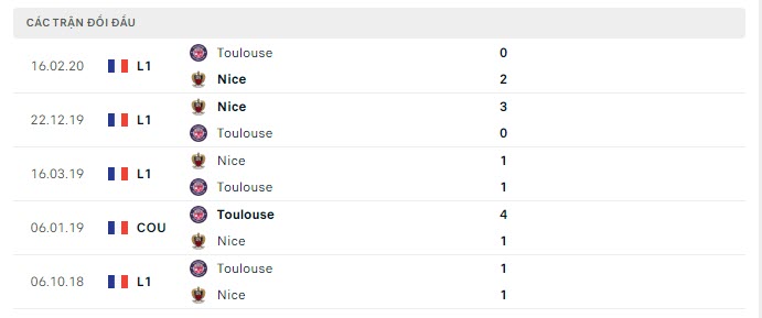 Lịch sử đối đầu Toulouse vs Nice
