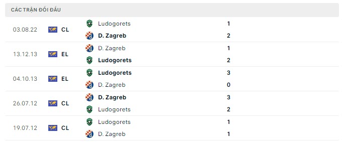 Lịch sử đối đầu Dinamo Zagreb vs Ludogorets
