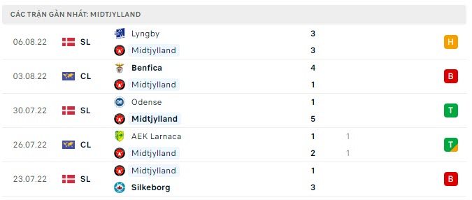 Phong độ Midtjylland 5 trận gần nhất