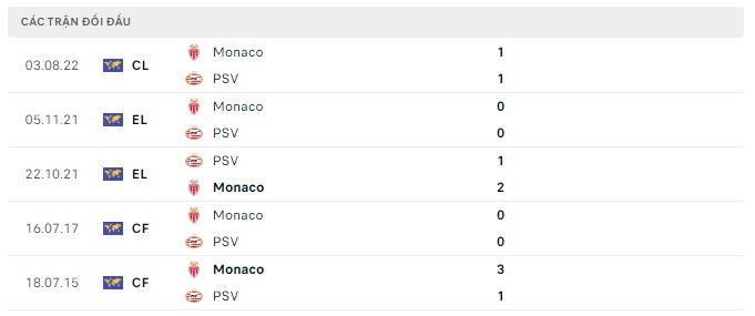 Lịch sử đối đầu PSV vs Monaco
