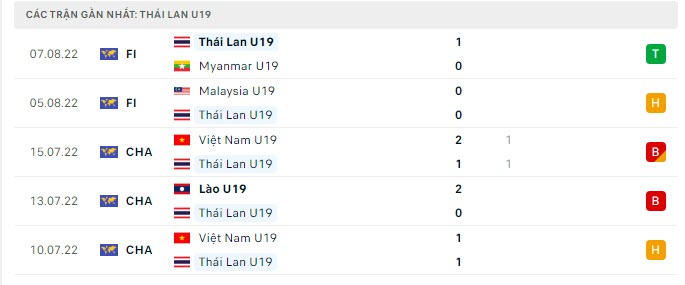 Phong độ U19 Thái Lan 5 trận gần nhất