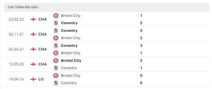 Lịch sử đối đầu Coventry vs Bristol