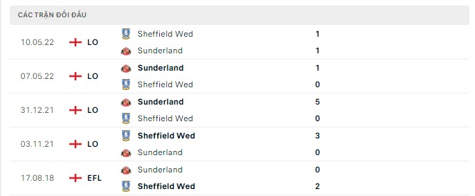 Lịch sử đối đầu Sheffield vs Sunderland