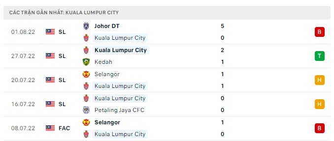 Phong độ Kuala Lumpur City 5 trận gần nhất