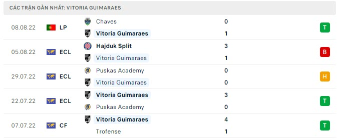 Phong độ Vitoria Guimaraes 5 trận gần nhất