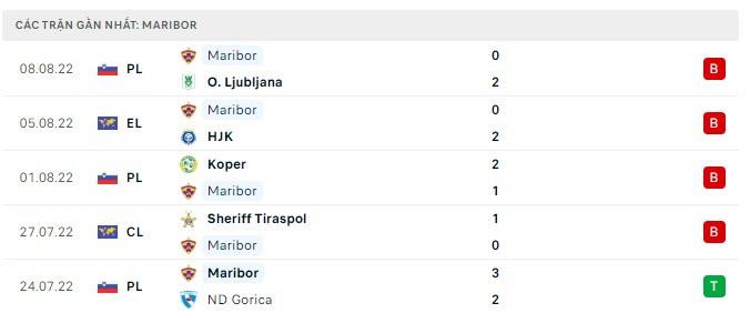 Phong độ Maribor 5 trận gần nhất