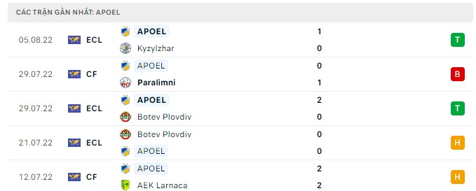 Phong độ APOEL Nicosia 5 trận gần nhất