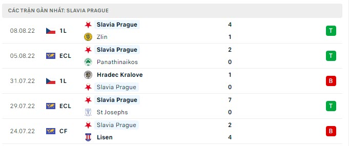 Phong độ Slavia Praha 5 trận gần nhất