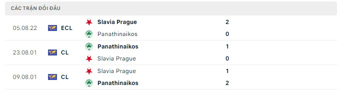 Lịch sử đối đầu Panathinaikos vs Slavia Praha