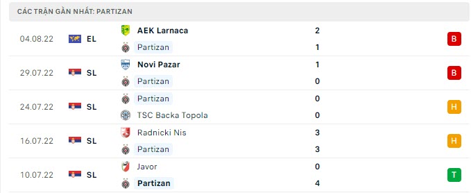 Phong độ Partizan Belgrade 5 trận gần nhất