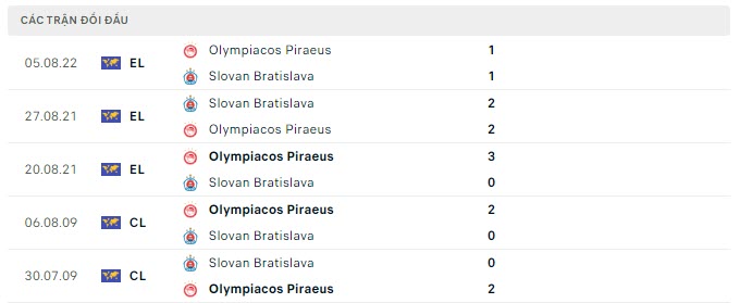 Lịch sử đối đầu Slovan Bratislava vs Olympiakos