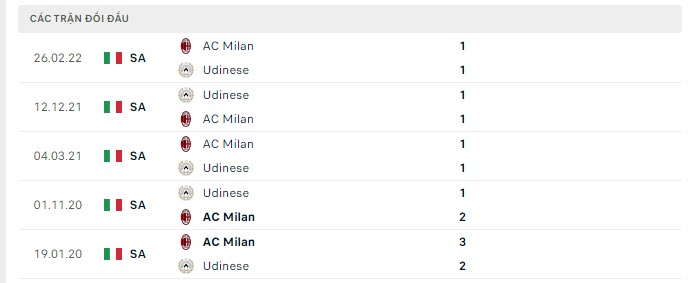 Lịch sử đối đầu AC Milan vs Udinese