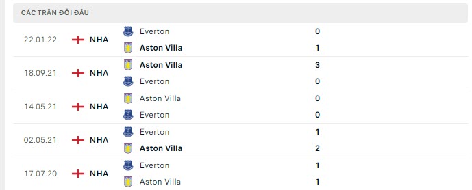 Lịch sử đối đầu Aston Villa vs Everton