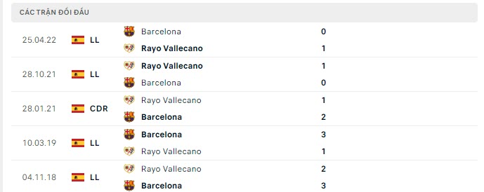 Lịch sử đối đầu Barcelona vs Vallecano