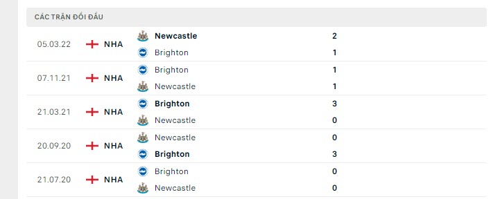 Lịch sử đối đầu Brighton vs Newcastle