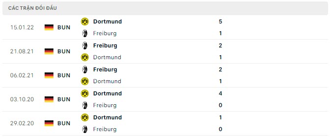 Lịch sử đối đầu Freiburg vs Dortmund