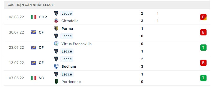 Phong độ Lecce 5 trận gần nhất