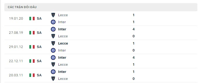 Lịch sử đối đầu Lecce vs Inter Milan