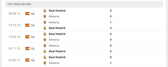 Lịch sử đối đầu Almeria vs Real Madrid