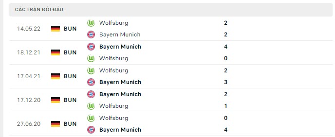 Lịch sử đối đầu Bayern Munich vs Wolfsburg