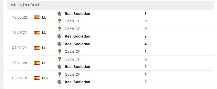 Lịch sử đối đầu Cadiz vs Real Sociedad