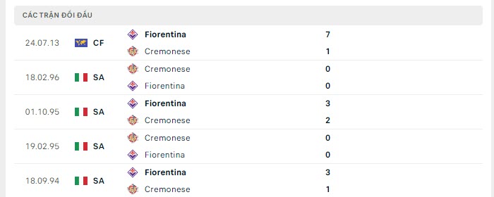 Lịch sử đối đầu Fiorentina vs Cremonese