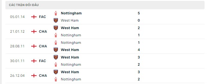 Lịch sử đối đầu Nottingham vs West Ham
