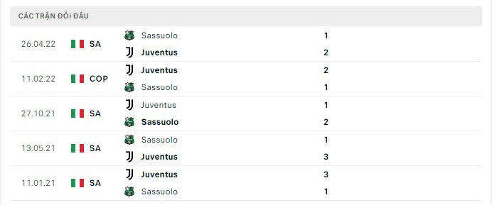 Lịch sử đối đầu Juventus vs Sassuolo