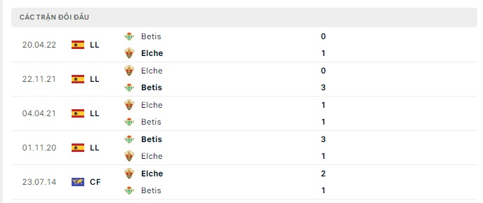 Lịch sử đối đầu Real Betis vs Elche