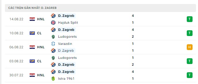 Phong độ Dinamo Zagreb 5 trận gần nhất