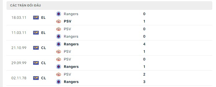 Lịch sử đối đầu Rangers vs PSV