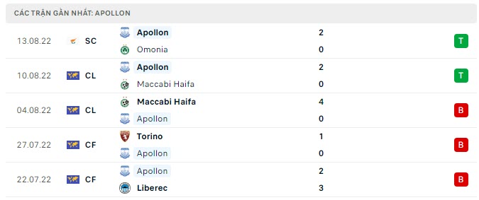 Phong độ Apollon Limassol 5 trận gần nhất