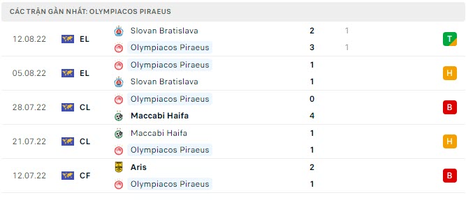 Phong độ Olympiakos 5 trận gần nhất