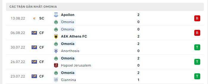 Phong độ Omonia Nicosia 5 trận gần nhất