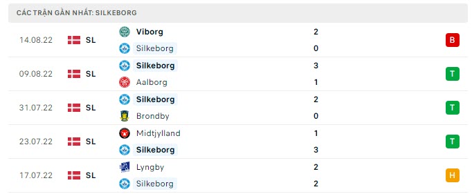 Phong độ Silkeborg 5 trận gần nhất