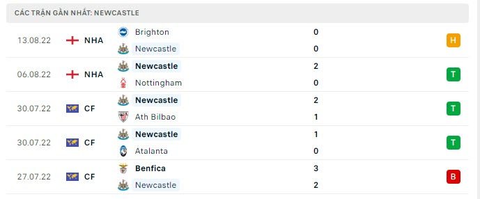 Phong độ Newcastle 5 trận gần nhất