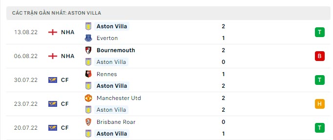 Phong độ Aston Villa 5 trận gần nhất