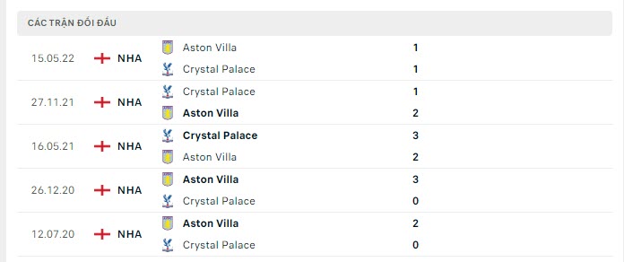 Lịch sử đối đầu Crystal Palace vs Aston Villa