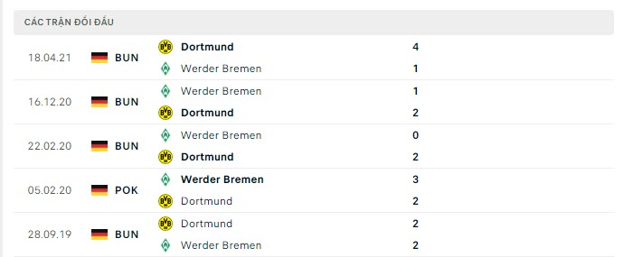 Lịch sử đối đầu Dortmund vs Werder Bremen