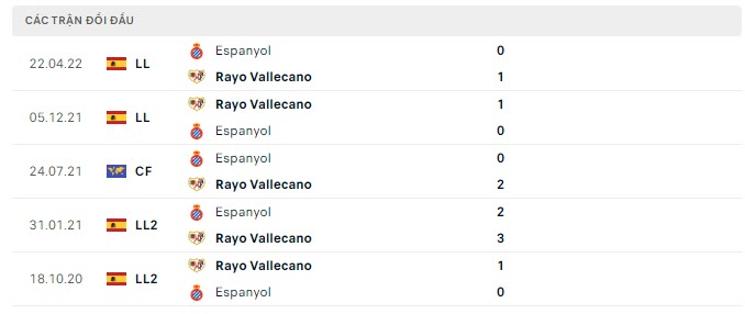 Lịch sử đối đầu Espanyol vs Vallecano