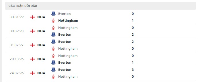 Lịch sử đối đầu Everton vs Nottingham