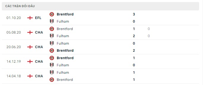Lịch sử đối đầu Fulham vs Brentford