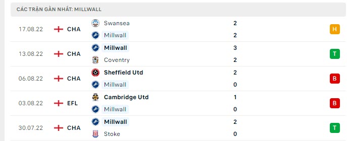 Phong độ Millwall 5 trận gần nhất