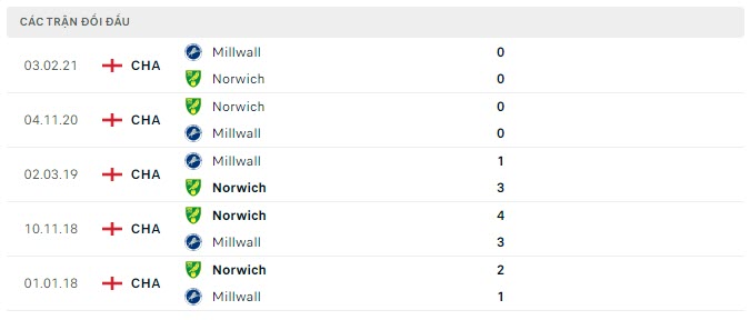 Lịch sử đối đầu Norwich vs Millwall