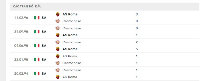 Lịch sử đối đầu AS Roma vs Cremonese