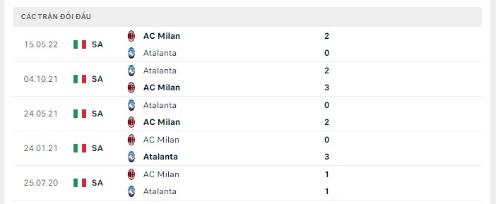 Lịch sử đối đầu Atalanta vs AC Milan
