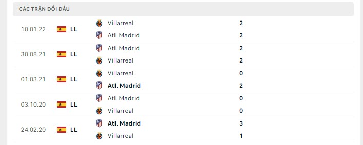 Lịch sử đối đầu Atletico vs Villarreal