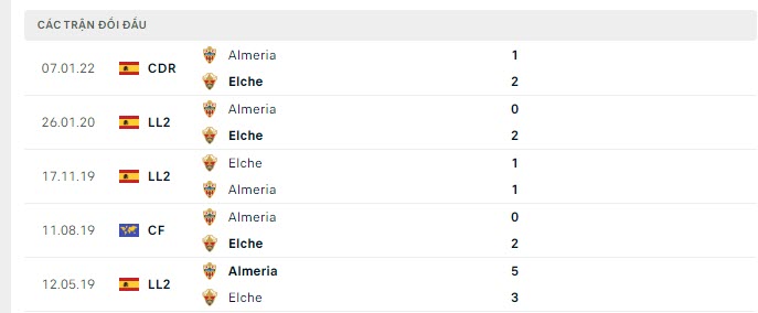 Lịch sử đối đầu Elche vs Almeria