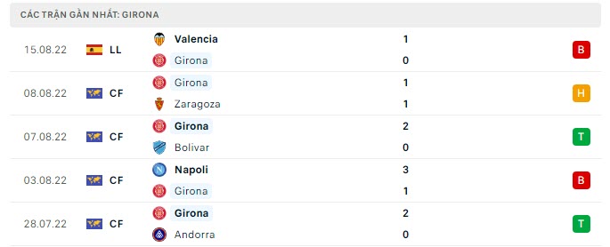 Phong độ Girona 5 trận gần nhất