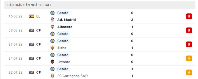 Phong độ Getafe 5 trận gần nhất